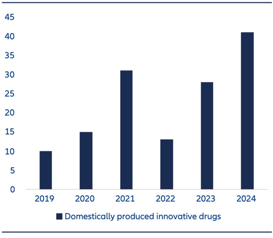 Exhibit 2: Number of approvals of biopharma and innovative drugs are on the rise