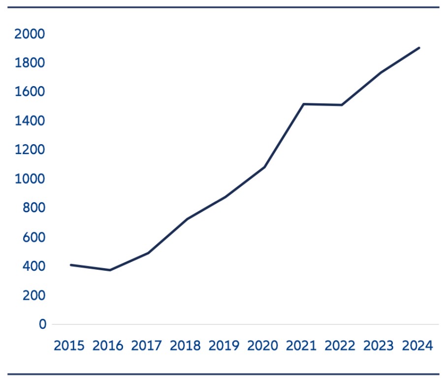 Exhibit 3: Number of clinical trials for innovative drugs