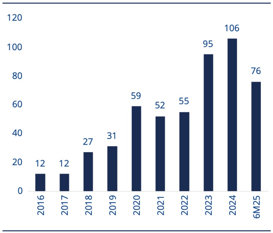 Source: Morgan Stanley, GBI as of 30 June 2025. Please note 2025 data is 1H25 only.