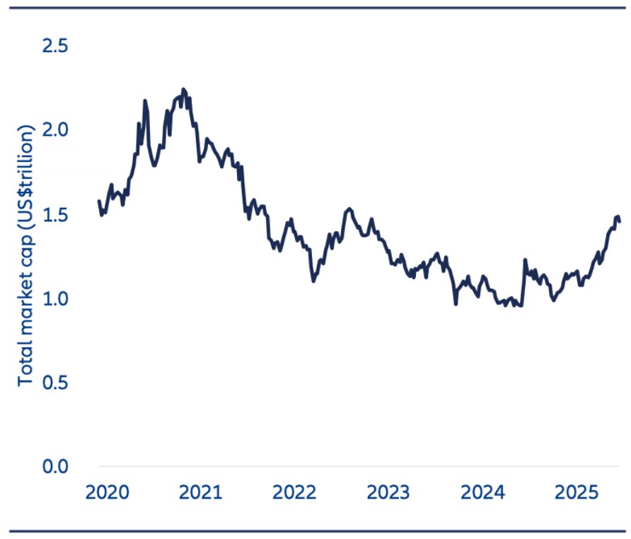 Exhibit 5: Total Market Cap of China Healthcare in (US$ trillions)