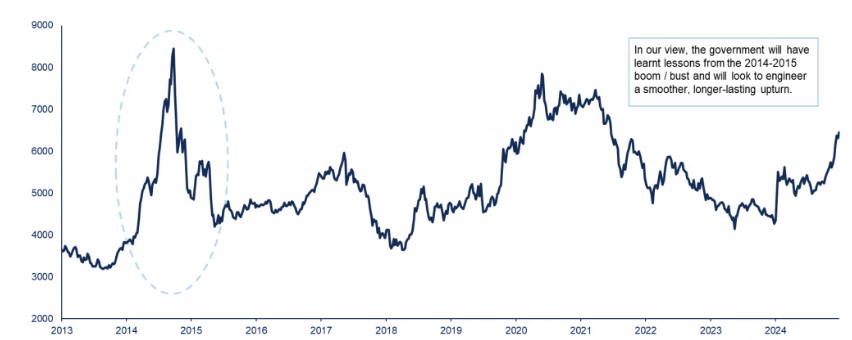 Chart 1: Performance of MSCI China A Onshore Index