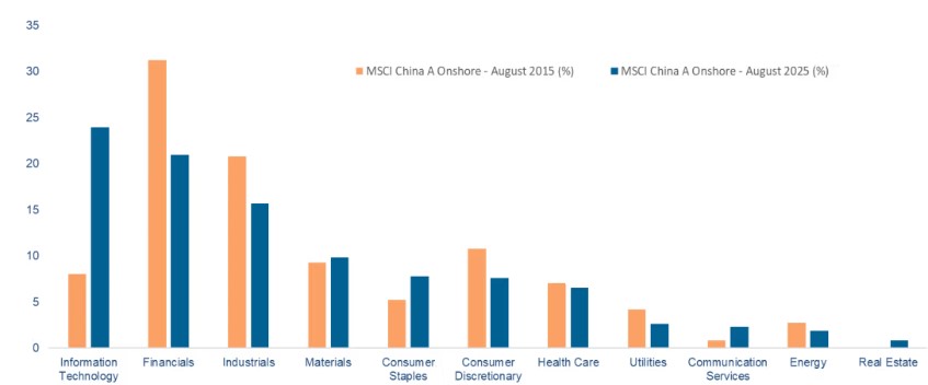 Chart 2: MSCI China A Onshore Index – sector weightings 2015 vs 2025