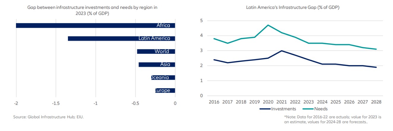 Figure 1 - Latin America's infrastructure gap; Global Infrastructure Hub