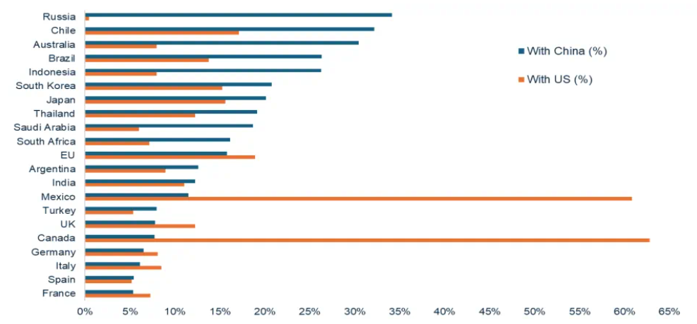 Chart 1: Share of total trade with China and with the US (ranked by share of trade with China)