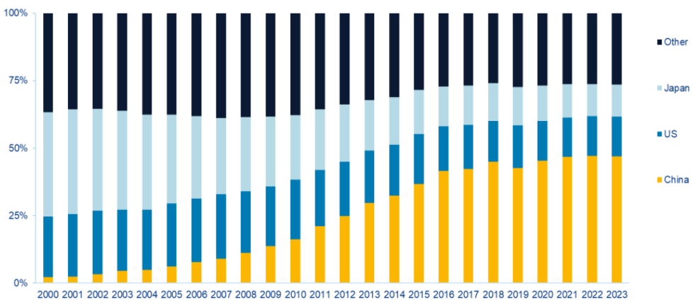 Chart 2: Share of global patents by country