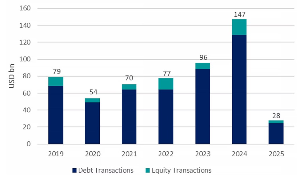 Figure 2 - Private investment in infrastructure projects, Latin America 9