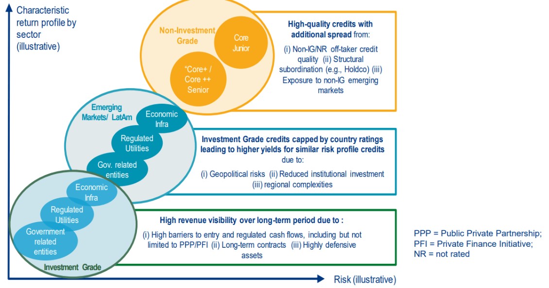 Figure 3 - Asset Class Risk-Return Credit Spectrum (illustrative), 2025