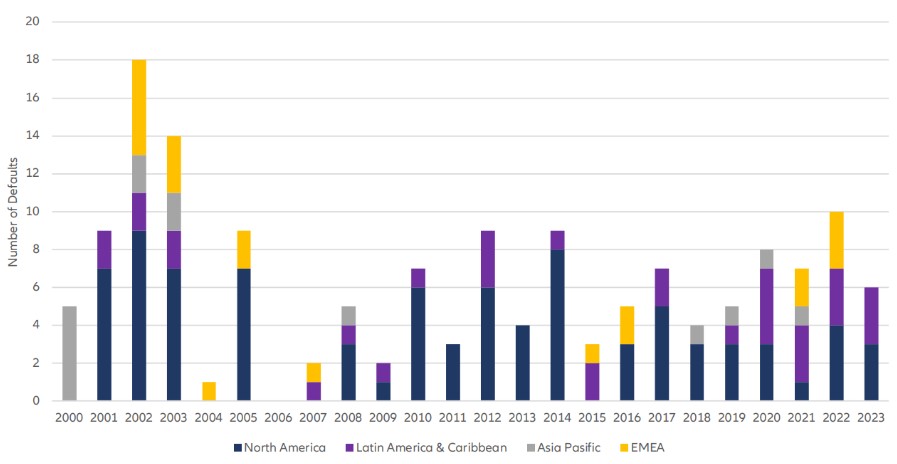 Figure 4 - Infrastructure defaults by region, S&P, 2024