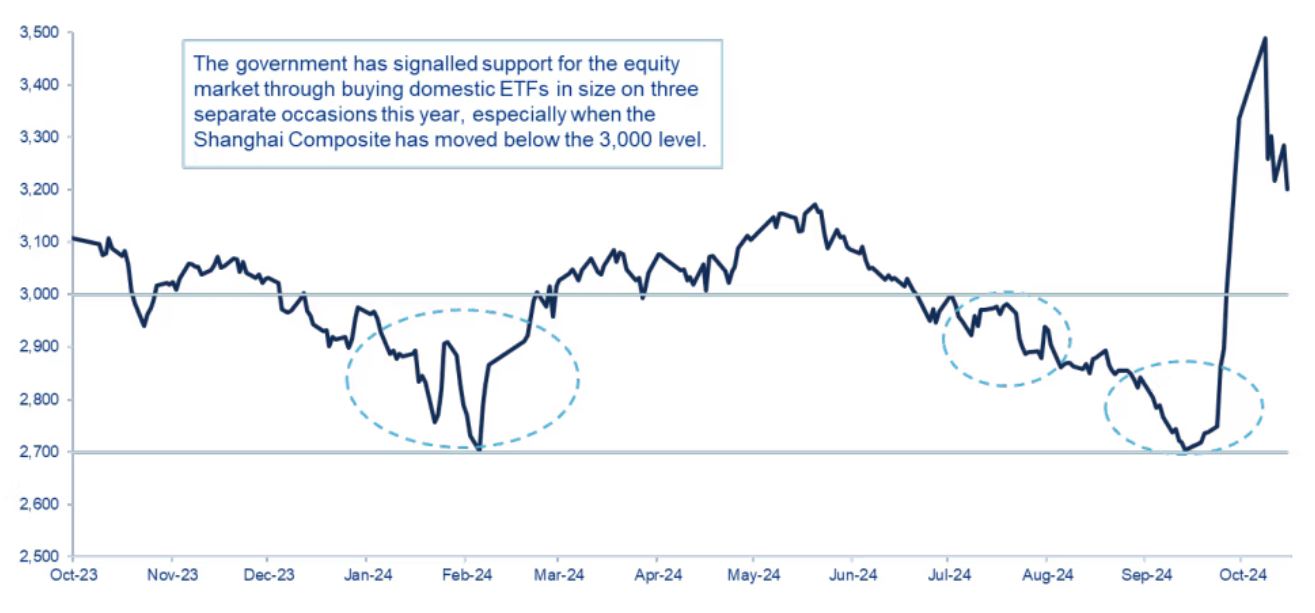 Chart 1: Shanghai Composite Index, 1 year