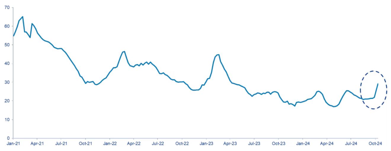 Chart 2: Centaline Asking Price Index – China tier 1 cities