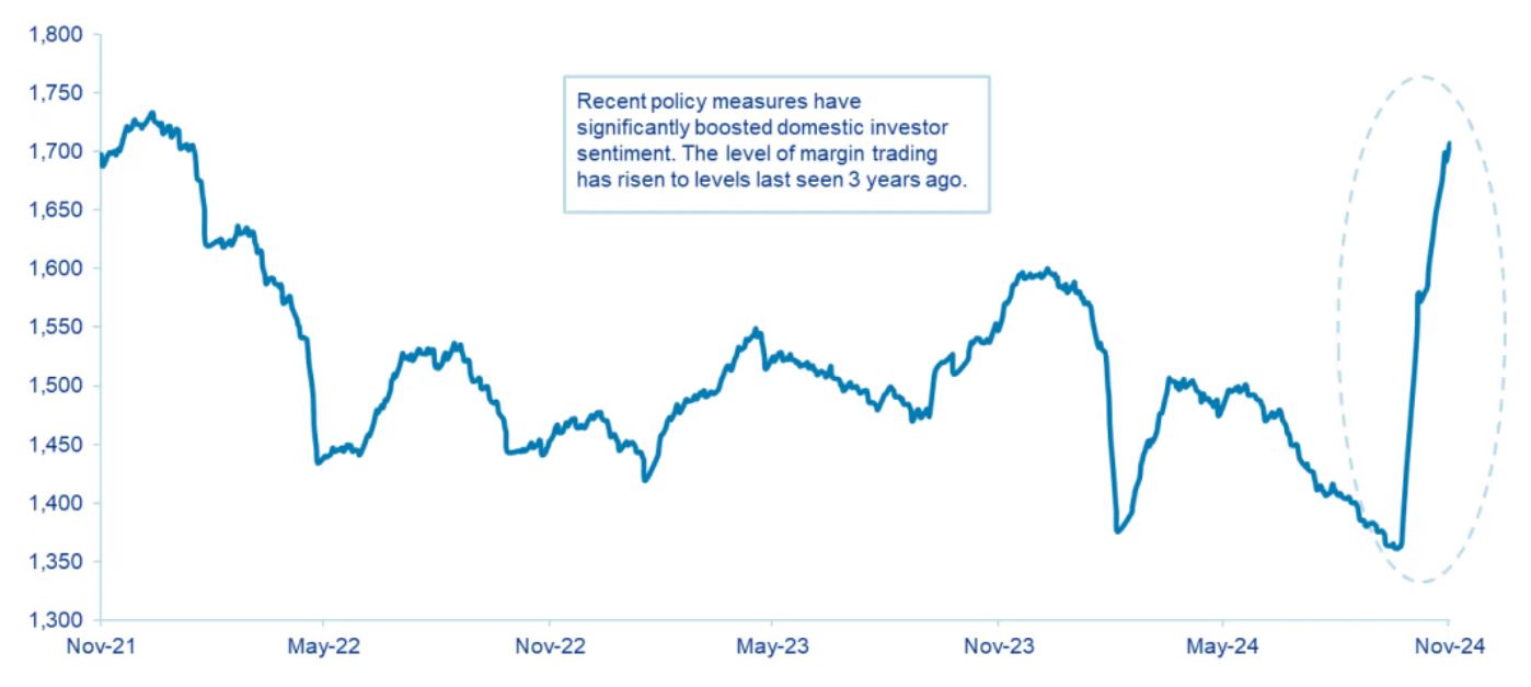 Chart 1: Margin trading outstanding balance in China A-Shares (CNY billion)