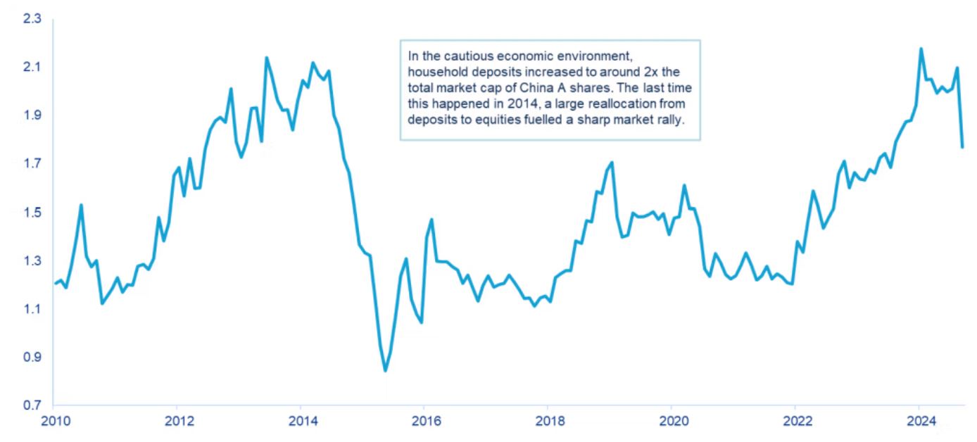 Chart 2: Ratio of household deposits to China A-Shares market capitalisation