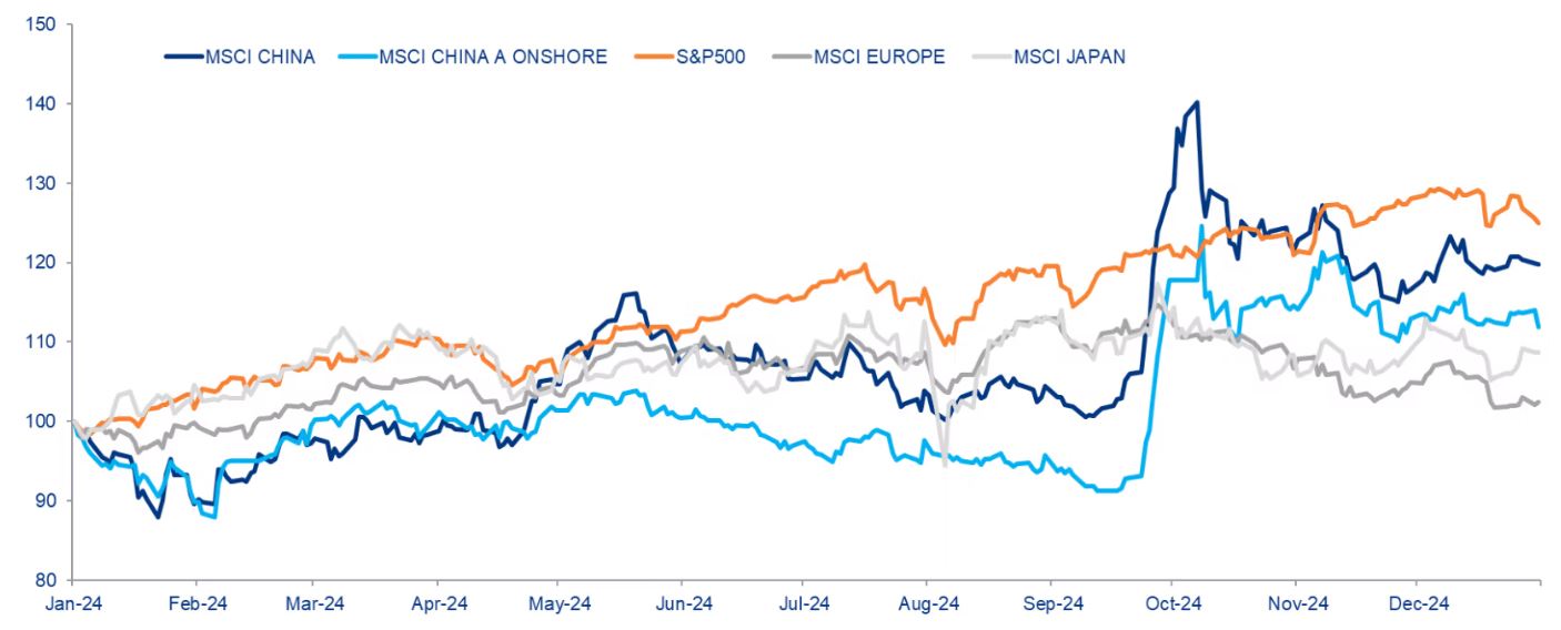 Chart 1: 2024 performance of major stock market indices (USD, rebased to 100)