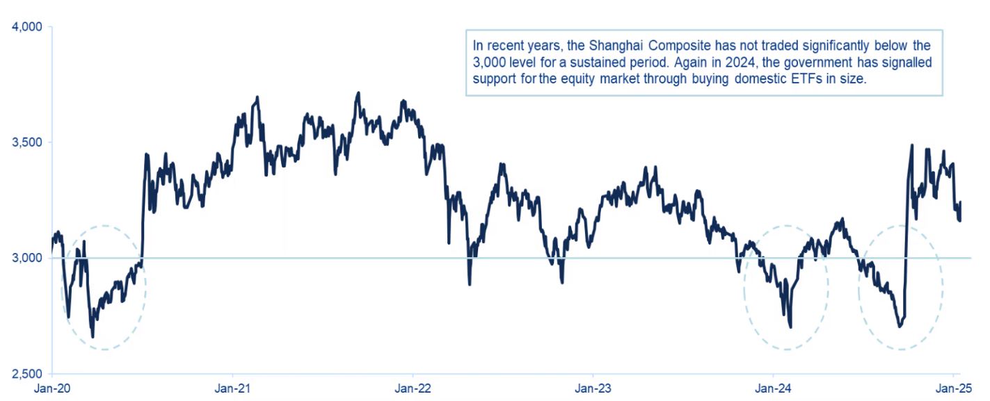 Chart 2: Shanghai Composite Index, 5 years