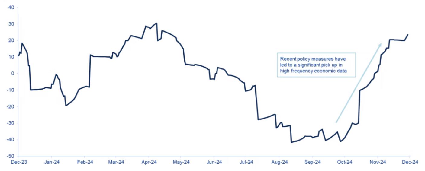 Chart 1: Citibank China Economic Surprise Index