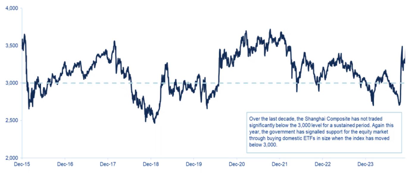 Chart 2: Shanghai Composite Index, 10 years