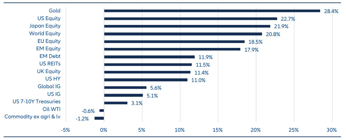 Exhibit 1: Gold has outshone other asset classes in the past two years