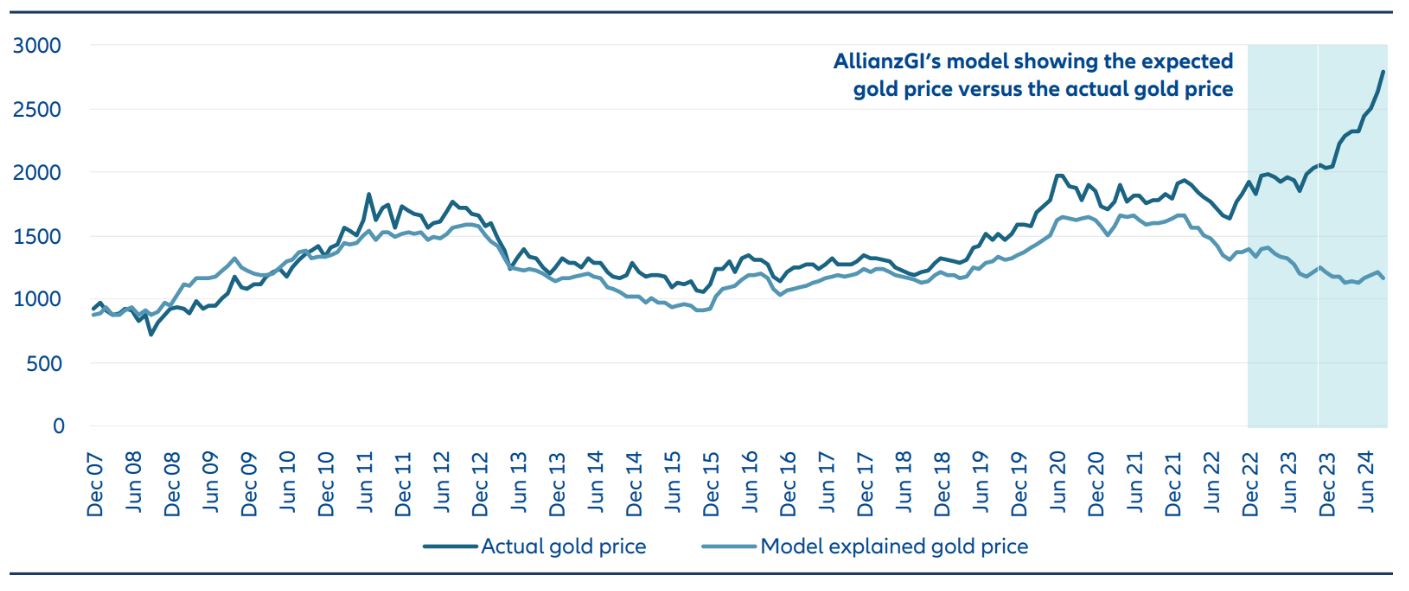 Exhibit 3: Gold’s traditional relationship with the US dollar, real yields and retail investor demand has broken down