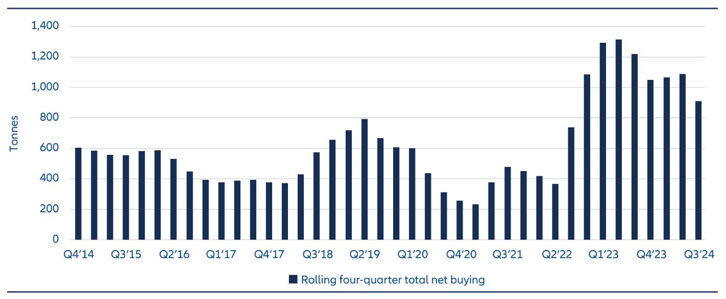 Exhibit 4: Central banks’ net gold purchases have risen in the past two years