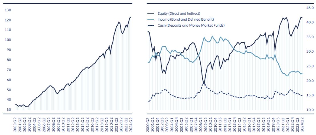 Exhibit 3: US household wealth at all-time high with record equity allocation