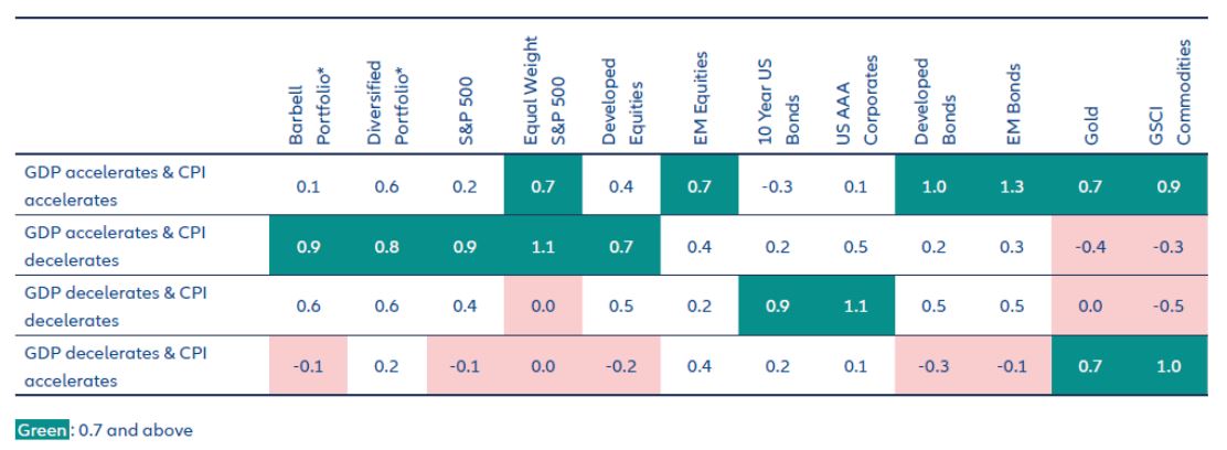 Exhibit 4: Risk-adjusted return of barbell and diversified portfolios, 1971-October 2024 (asset return p.a. – cash return) / asset volatility p.a.