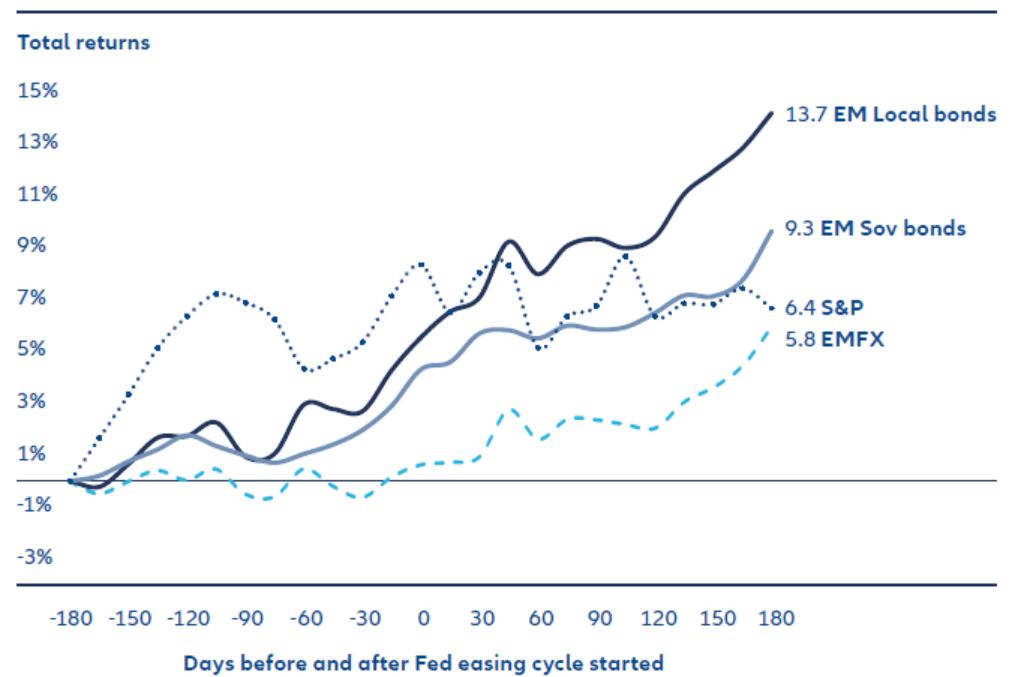 Exhibit 1: Returns in the 12 months spanning the start of the Fed’s rate-cutting cycle (2007 and 2019)