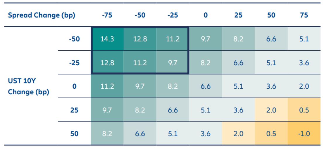 Exhibit 3: Breakeven analysis of EM sovereign bonds