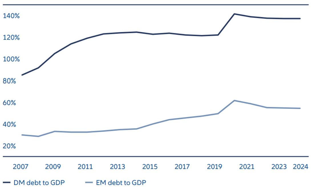 Exhibit 4: Emerging markets have less debt than developed markets