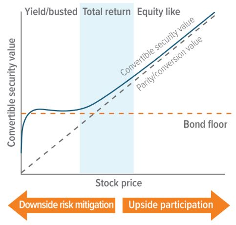 Exhibit 2: Three types of convertible securities