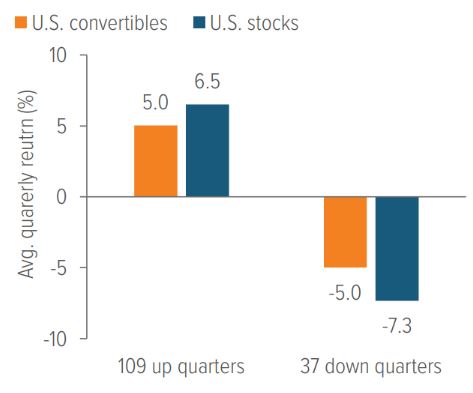 Exhibit 3: U.S. convertibles have captured more of the stock market’s upside than downside