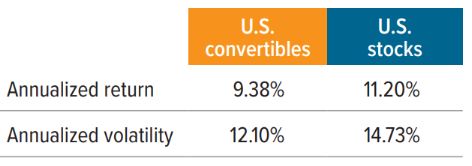 Exhibit 4: U.S. convertibles have delivered equity-like returns with lower volatility