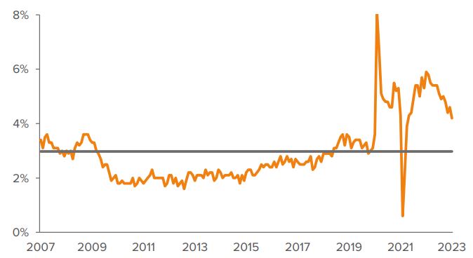 Exhibit 2. Employee earnings estimates forecast healthy growth for 2023