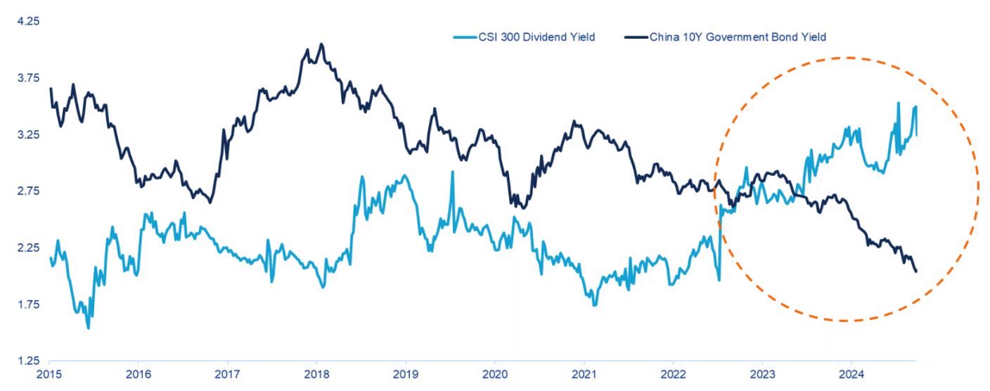 Chart 1: China A dividend yield vs China 10 year government bond yield