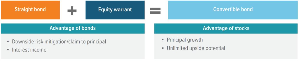 Exhibit 1: This simplified structure shows the basic components of convertibles