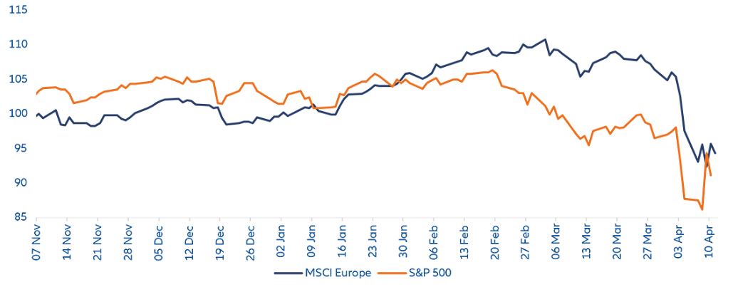 Chart 1: MSCI Europe and S&P 500 performance since US presidential election (indexed to 100, local currencies)