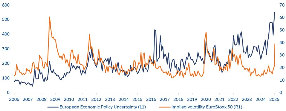 Chart 2: Economic uncertainty index and implied volatility – Euro Stoxx 50