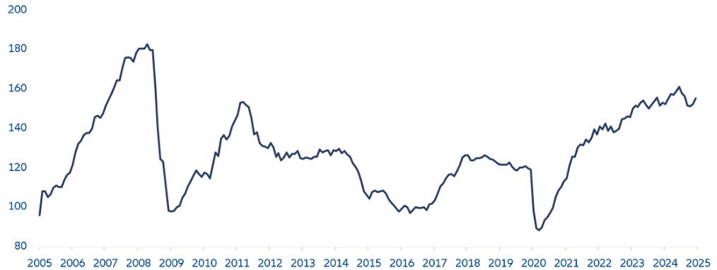 Chart 3: MSCI Europe 12m forward consensus EPS