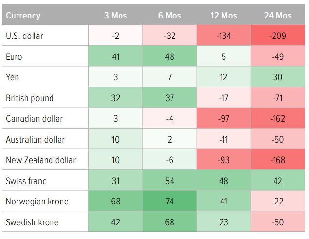 Exhibit 4. Recent U.S. dollar headwinds could unwind