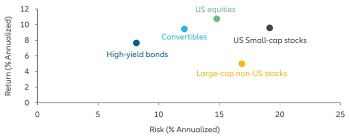 Compelling risk/return profile