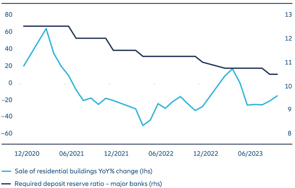 Exhibit 3: China residential property sales, required banking reserve ratio