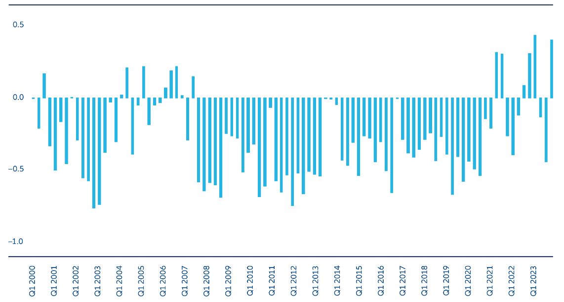 Exhibit 4: Quarterly correlations of US stocks and US bonds