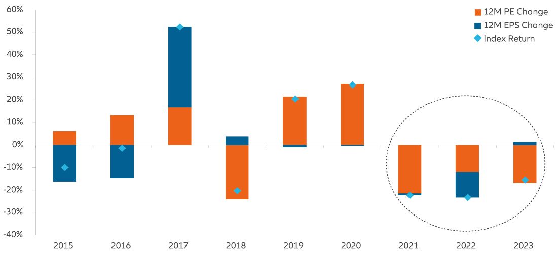 Exhibit 1: MSCI China return breakdown – earnings revisions vs valuation change