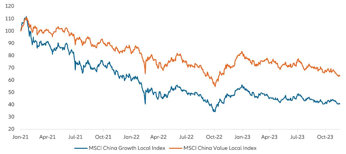 Exhibit 2: MSCI China Index – Growth vs Value since market peak in February 2021