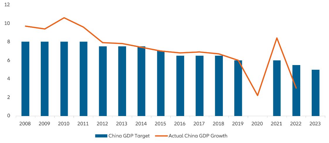 Exhibit 3: China Annual GDP Growth: Target vs Actual