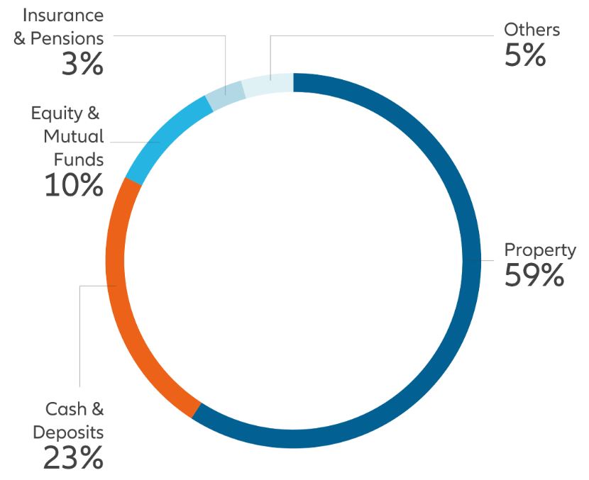 Exhibit 4: Composite of China household total assets