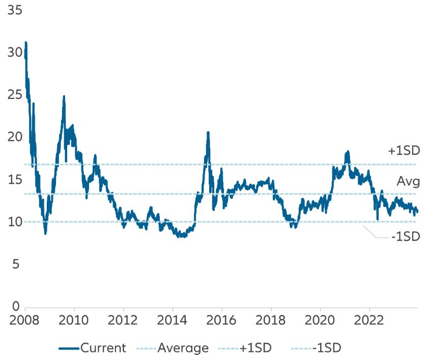 Exhibit 7: MSCI China A Onshore – Forward 12 Month P/E Ratio