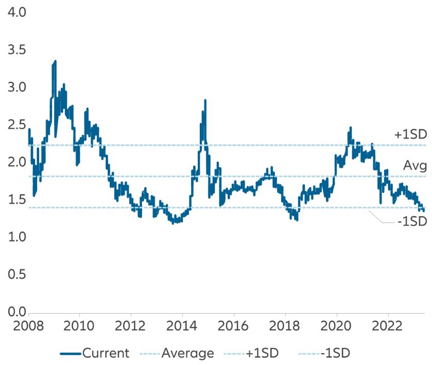 Exhibit 8: MSCI China A Onshore – Price to Book Ratio