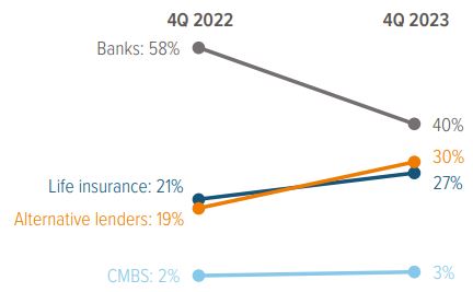 Exhibit 3: Commercial real estate lending originations, 4Q22 vs 4Q23