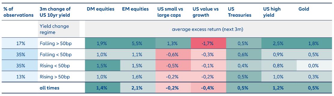 Exhibit 1: Asset classes respond differently to yield regimes