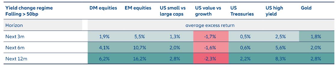 Exhibit 2: Excess returns strengthen following a strong yield decline